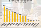 " '39만명에 90조원 지원' KB국민은행, 3분기 소상공인 관심도 1위"...데이터앤리서치 조사결과