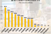 " '39만명에 90조원 지원' KB국민은행, 3분기 소상공인 관심도 1위"...데이터앤리서치 조사결과