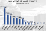 "신한은행, 3분기 ESG경영 관심도 1위"…데이터앤리서치 조사결과