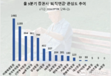 "'미래에셋증권' 3분기 퇴직연금 관심도 1위"...데이터앤리서치 조사결과