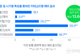 "무료 교환·반품 배송비 지원하니 매출액 13.6 증가"