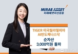 미래에셋, ‘TIGER 미국필라델피아AI반도체나스닥 ETF’ 순자산 3,000억원 돌파