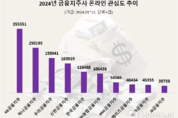 " '안정적 배당금' 호평 'KB금융지주' 지난해 온라인 관심도 1위"...데이터앤리서치