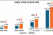 "실효성 낮은 중대재해처벌법 시급히 개정 필요"...경총 조사발표