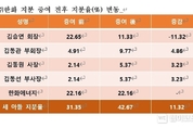 한화 김승연 회장, 한화 지분 11.32 세 아들 증여..."경영권 승계 완료"