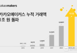 카카오메이커스, 9년 만에 누적 거래액 1조원 넘어