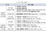 수출입은행, 수출위기 대응에 총 20조원 금융지원