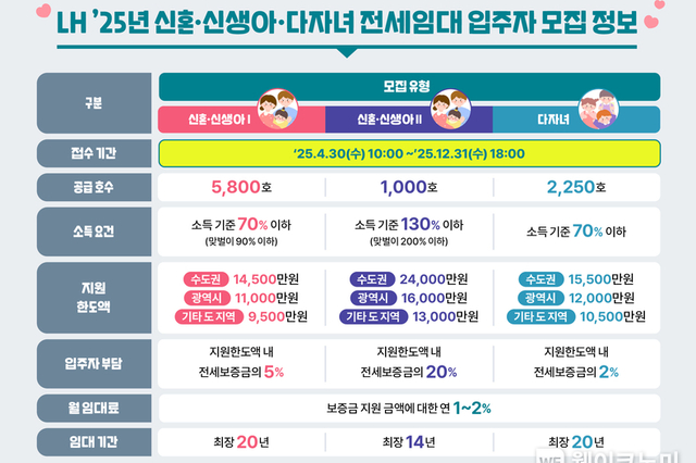 LH, 신혼·신생아·다자녀 전세임대 입주자 연말까지 상시 모집