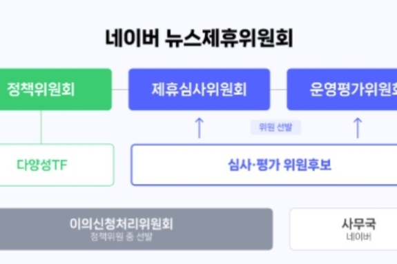 네이버, 전문성과 독립성 높인 새 ‘뉴스제휴위원회’ 출범