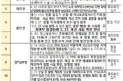 [경찰청]전국 기동순찰대·형사기동대 출범 50일, 국민의 평온한 일상 지킴이로 자리매김