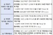 국토교통부, 수도권 주택거래 현장점검, 기획조사를 통해 397건 위법 의심거래 적발