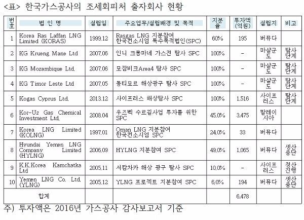 가스공사의 조세회피처 출자회사 현황 (표=김종훈 의원실 제공)