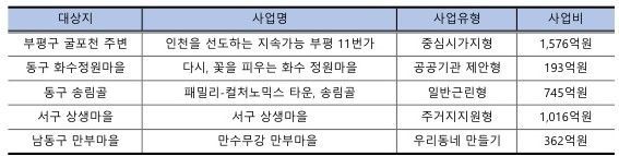 인천 도시재생 뉴딜사업 시범사업 선정 현황(자료=인천시)