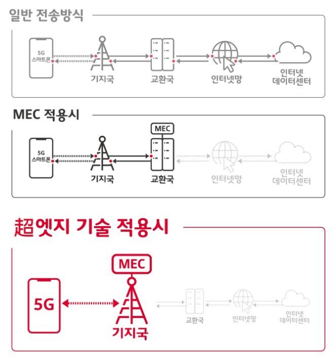 초(超)엣지 기술 개념도 / 사진=SK텔레콤