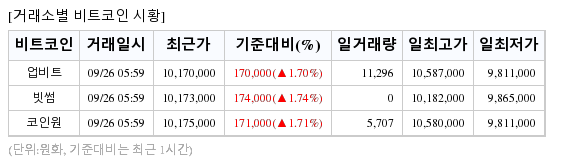 [표] 시간별 거래소(업비트,빗썸,코인원) 가상화폐(암호화폐) 시세