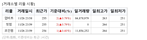 [표] 시간별 거래소(업비트,빗썸,코인원) 가상화폐(암호화폐) 시세