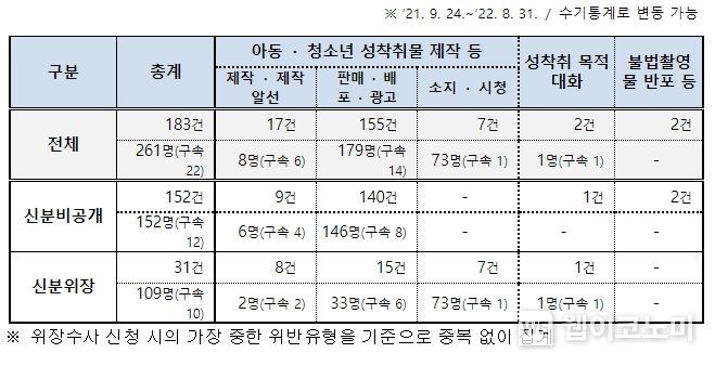위장수사 현황