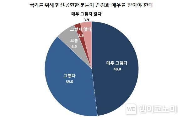국민의 주요 보훈인식