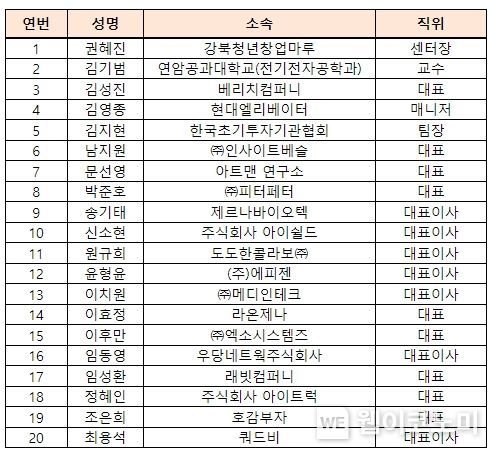 ‘2030 자문단’ 비상임 단원 명단