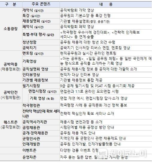 2022 공직박람회 주요 프로그램