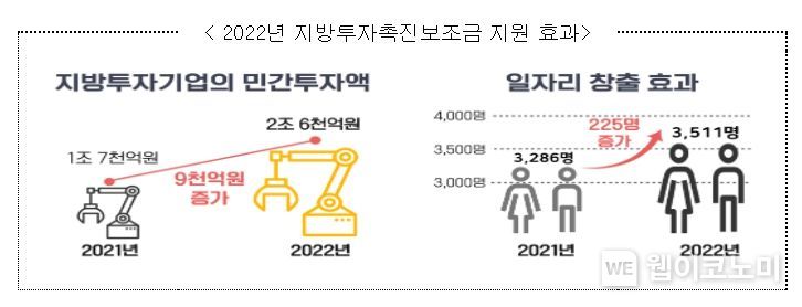 2022년 지방투자촉진보조금 지원 효과