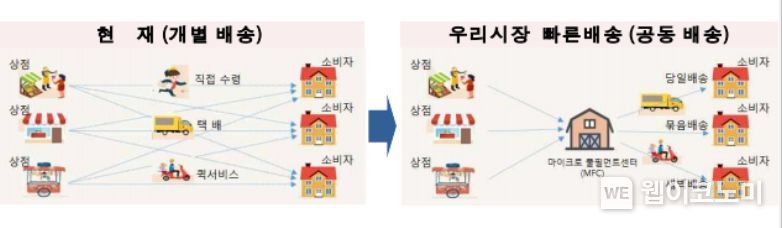 ‘우리시장 빠른배송’서비스