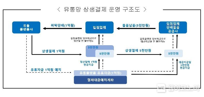 유통망 상생결제