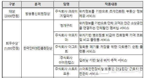 2022 대한민국 위치기반 서비스 공모전 최우수상 수상자