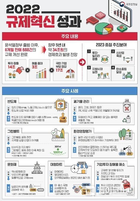 ’22년도 주요 규제개선 사례 인포그래픽(국조실)