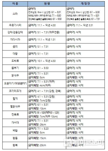 금어기·금지체장 개정안