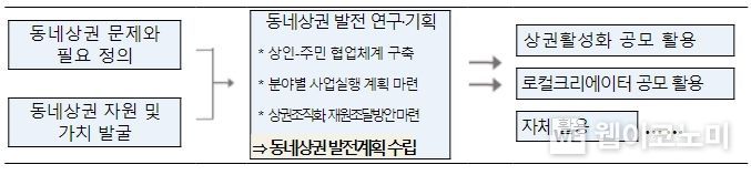동네상권발전소 운영 모델