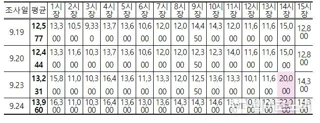 추석 이후 배추 전통시장 소비자가격(원/포기)