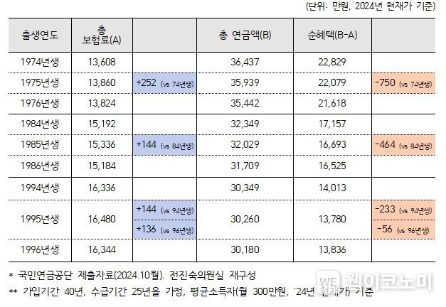 보험료율 인상 속도 차등화에 따른 출생연도별 총 보험료와 총연금액, 순혜택 현황