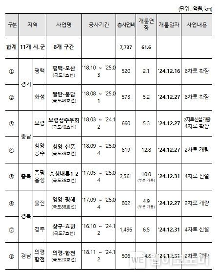 2024년 12월 국도건설 개통 개요 (8곳)
