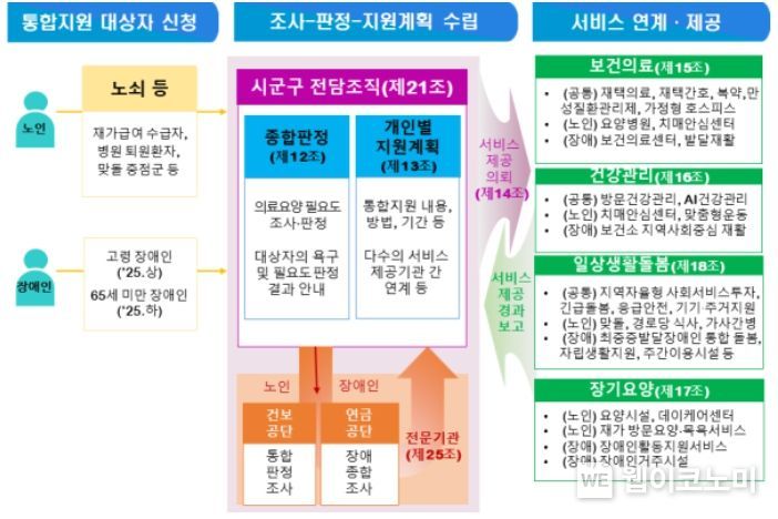 의료·요양·돌봄 통합지원 개념도