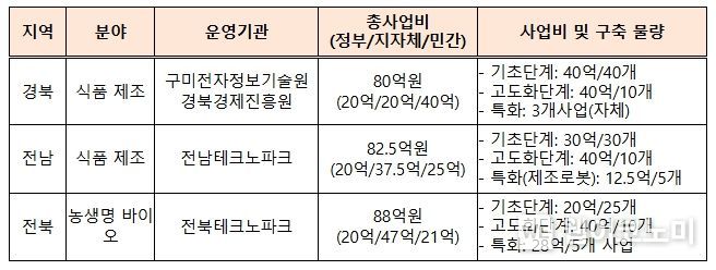지역별 지원규모 및 현황