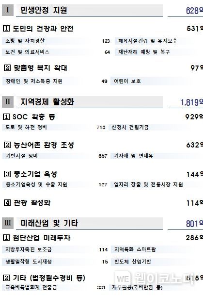 2025년 강원특별자치도 제1회 추가경정예산안 주요 사업현황